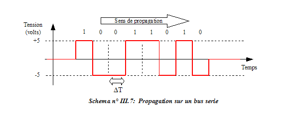 Propagation sur un bus serie